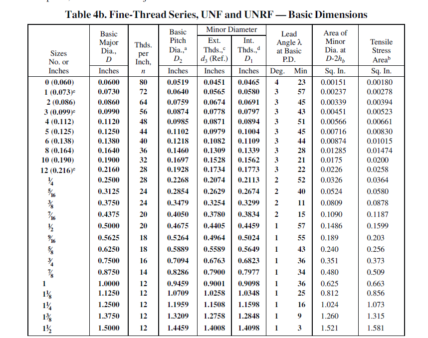 Standard Thread Chart PDF